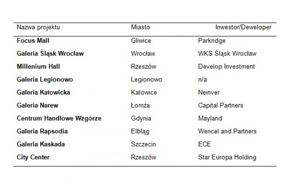 Nowe punkty na handlowej mapie Polski - zobacz największe planowane otwarcia