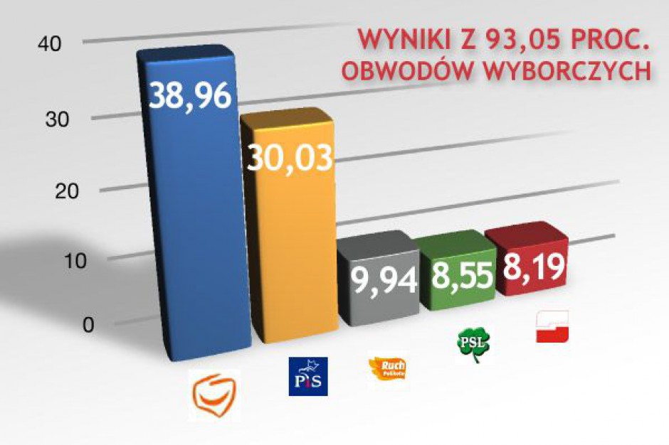 Wyniki z ponad 90 proc. obwodów: PO - 38,96, PiS - 30,03 proc.