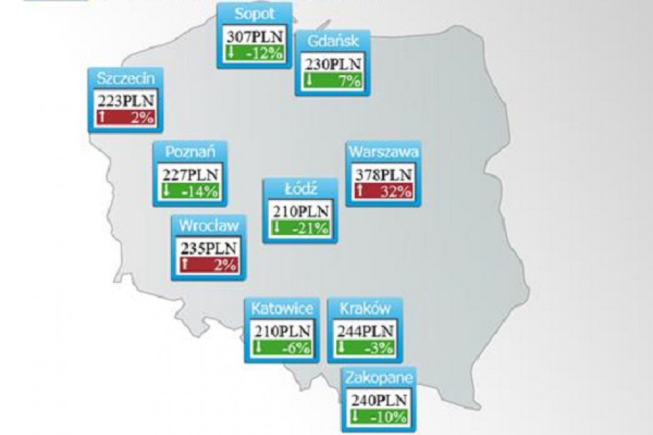 Warszawskie hotele o 32 proc. droższe niż przed rokiem