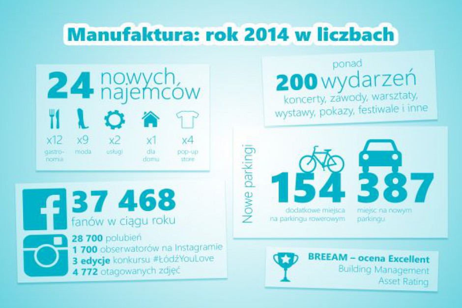 2014 dobrym rokiem dla Manufaktury