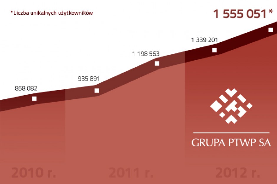 Tylko w październiku Propertynews.pl odwiedziło ponad 100 tys. użytkowników
