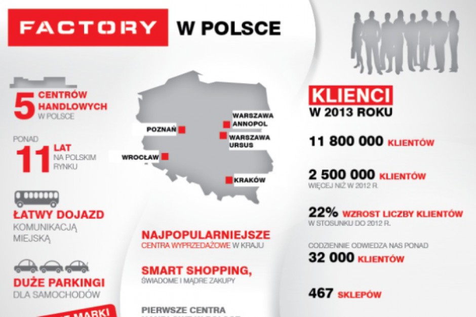 12 mln klientów Factory w 2013 roku