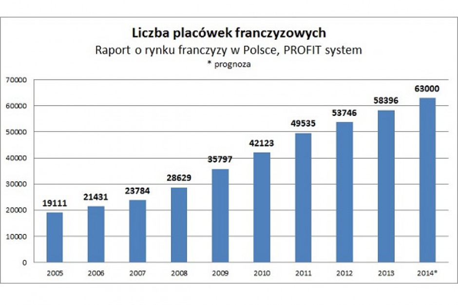 Franczyza szansą dla rozwoju polskich sieci handlowych