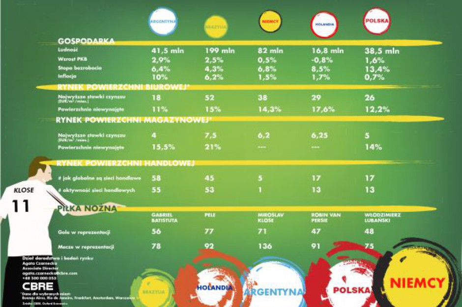 Aktywność sieci handlowych plasuje Polskę na 13. miejscu