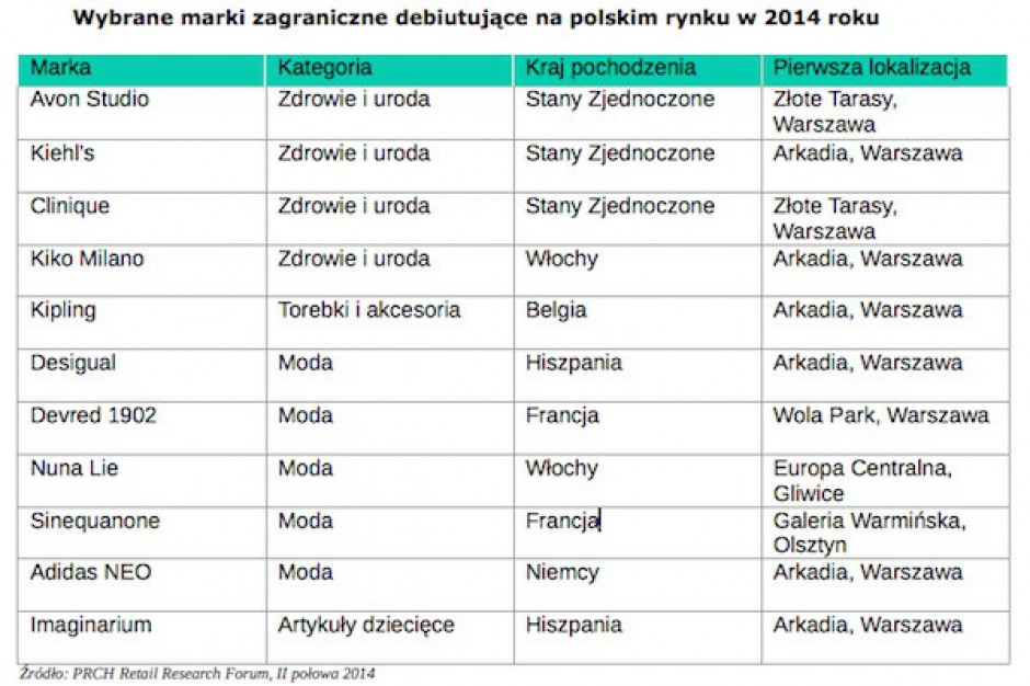Rynek najemców centrów handlowych większy o 40 marek