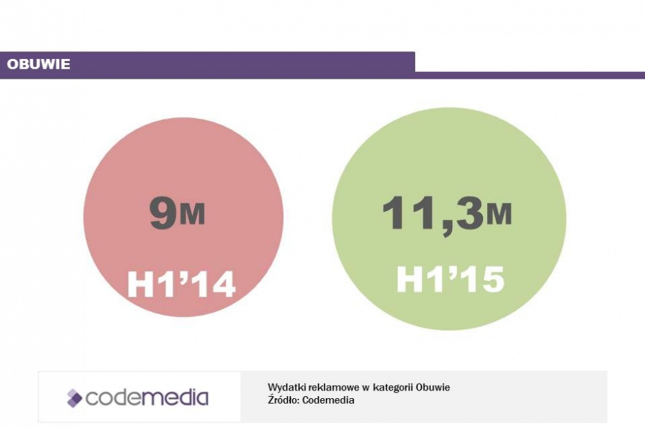 Jaak rosną wydatki na reklamę obuwia Codemedia: branża modowa zwiększa wydatki na reklamę