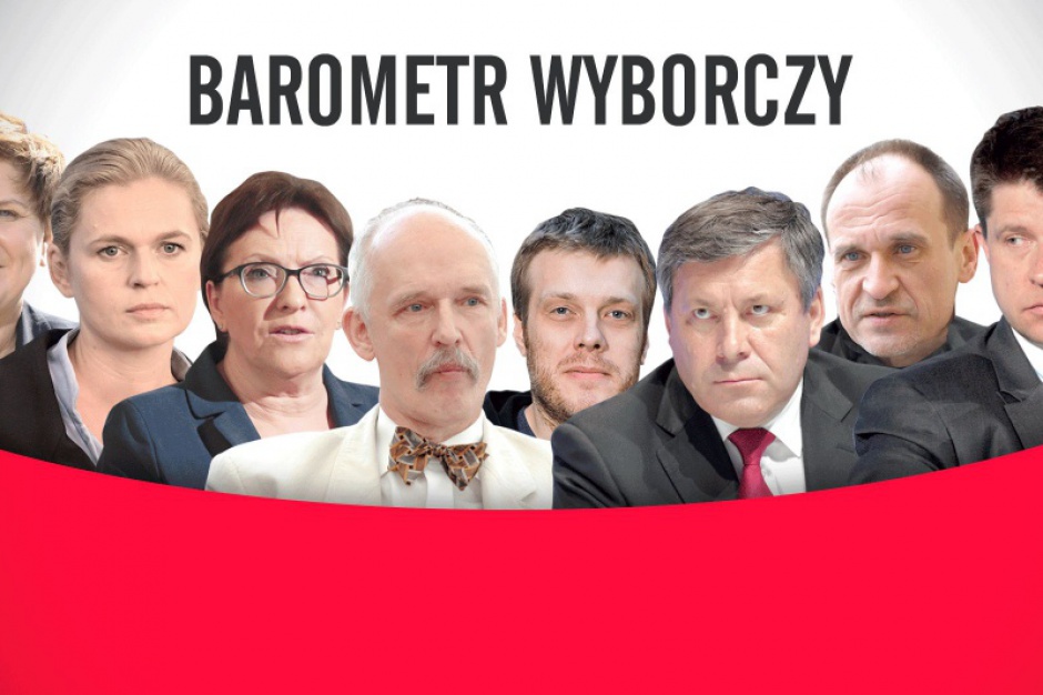 Barometr wyborczy - z którą partią Ci po drodze? Odpowiedz na proste pytania