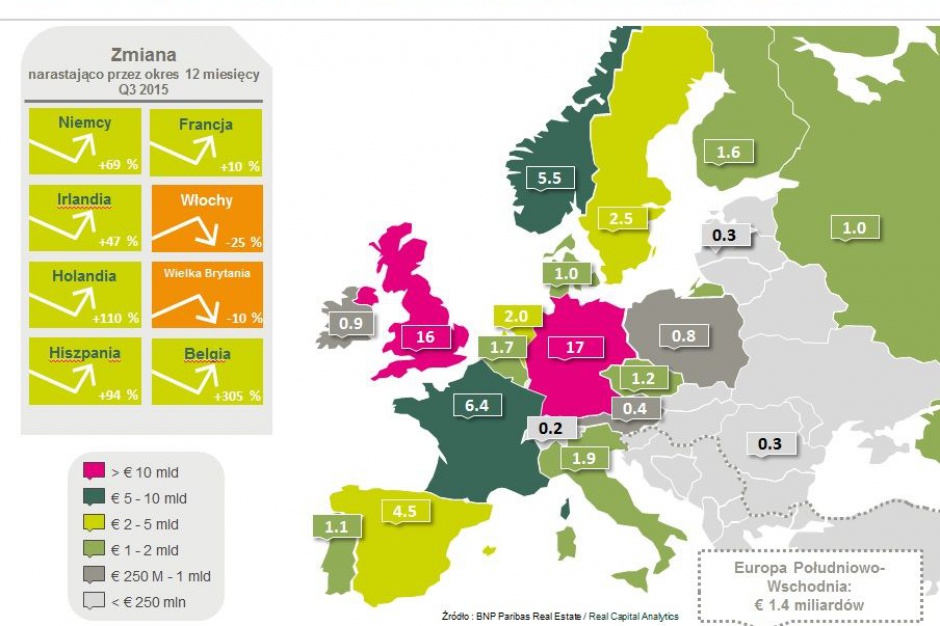 Będzie nowy rekord na europejskim rynku nieruchomości?