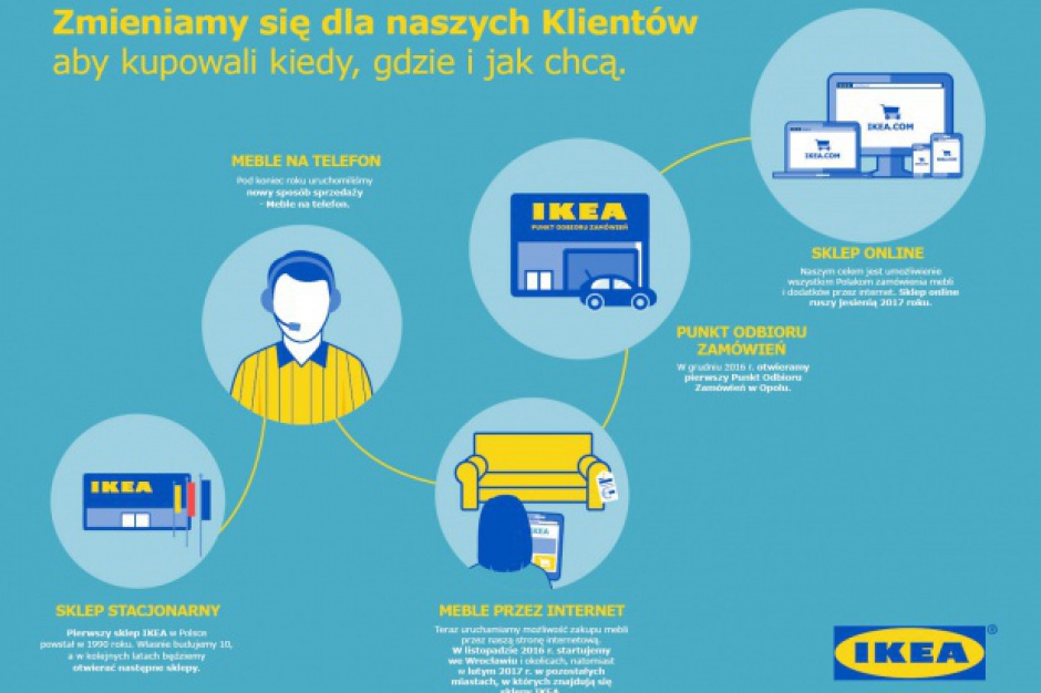 IKEA IKEA przez internet już w kolejnych miastach