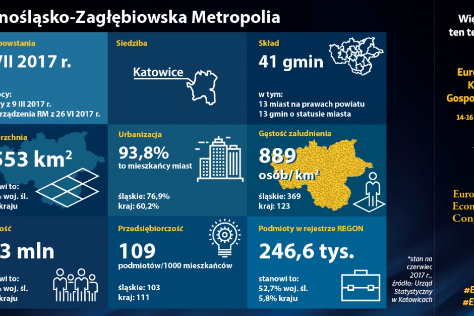 Europejski Kongres Gospodarczy po raz pierwszy w Metropolii