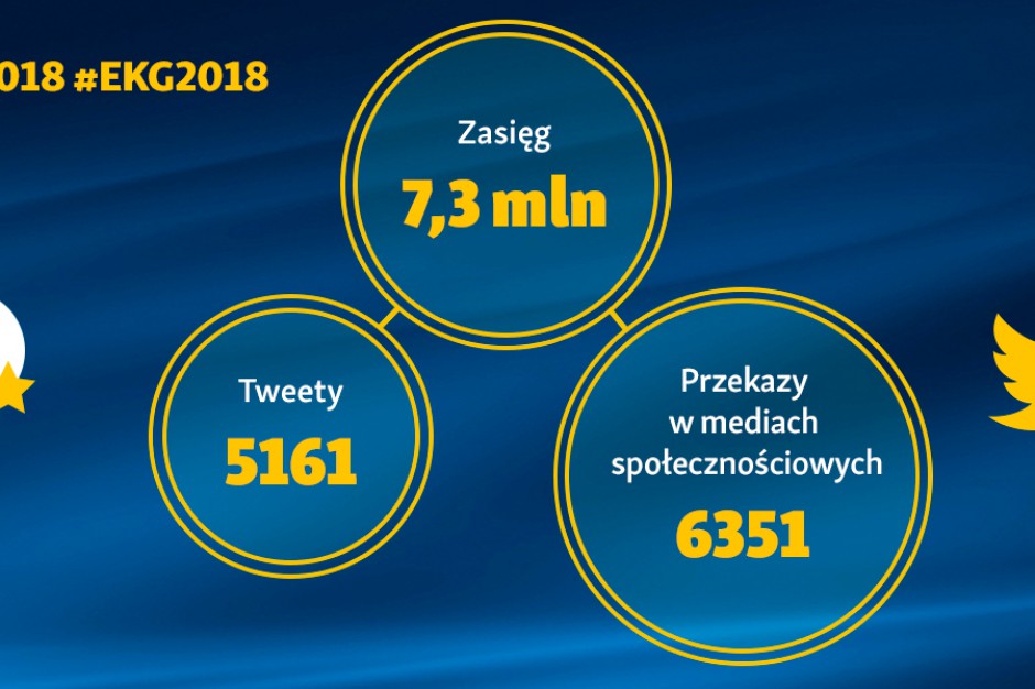 Od twittera po facebook i blogi. Europejski Kongres Gospodarczy w mediach społecznościowych