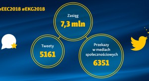 Od twittera po facebook i blogi. Europejski Kongres Gospodarczy w mediach społecznościowych
