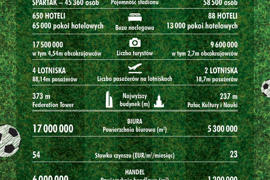 Mat. CBRE W tym rankingu bramki strzela Moskwa. Polska stolica ma kilka razy mniej hoteli