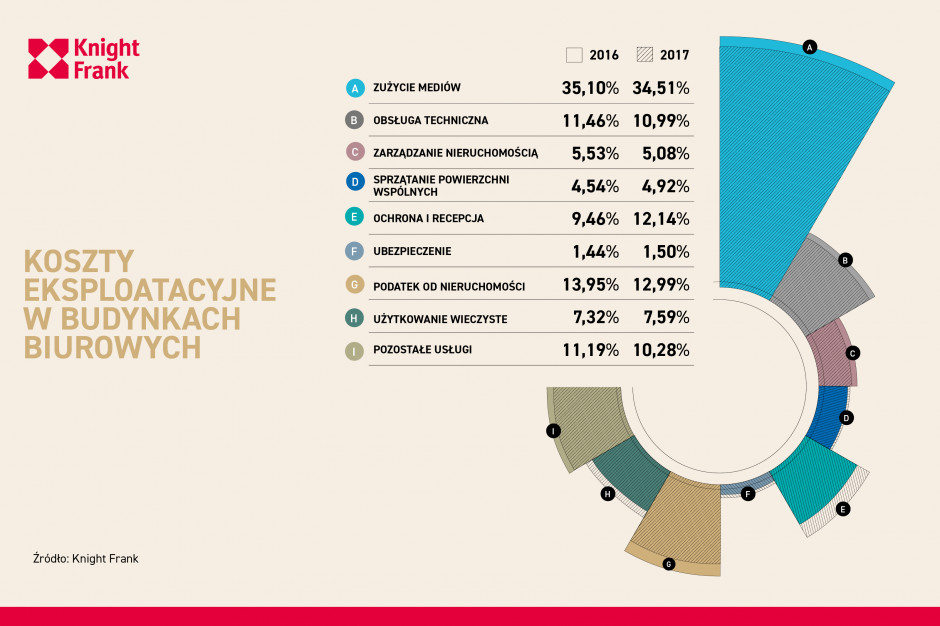 mat. pras. Rosną koszty ochrony i recepcji w biurowcach