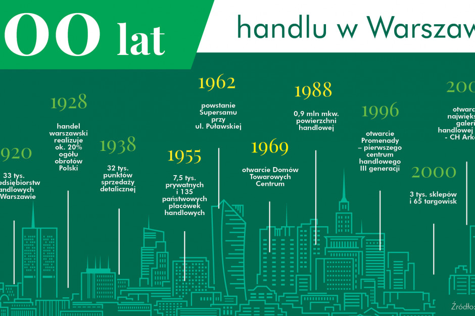 Źródło: CBRE Handel w Warszawie - od ulicznych targowisk do nowoczesnych galerii