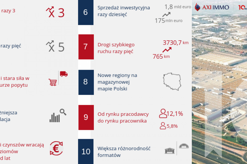 Infografika Axi Immo 10 zmian w ostatniej dekadzie na rynku magazynowym
