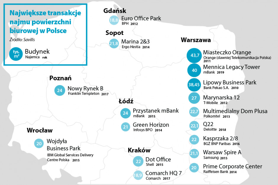 źródło: Savills, fot. PTWP Takiej transakcji nie było od dekady! TOP największych umów najmu na rynku biurowym