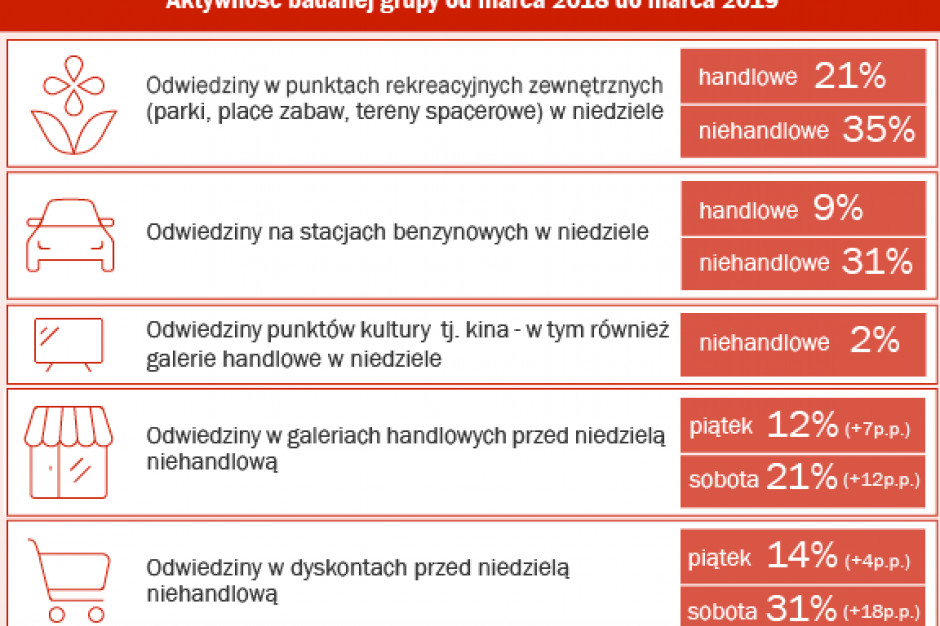 Infografika Selectivv Co zmienił zakaz handlu w niedziele? Zakupowe destynacje