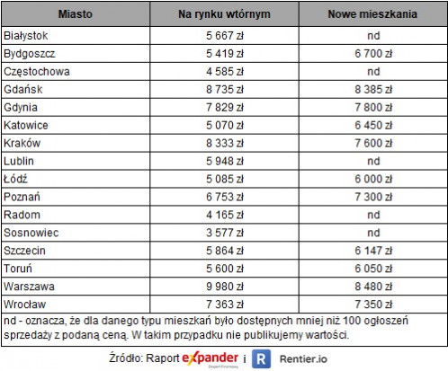 2019-06 Ceny mieszkań.jpg