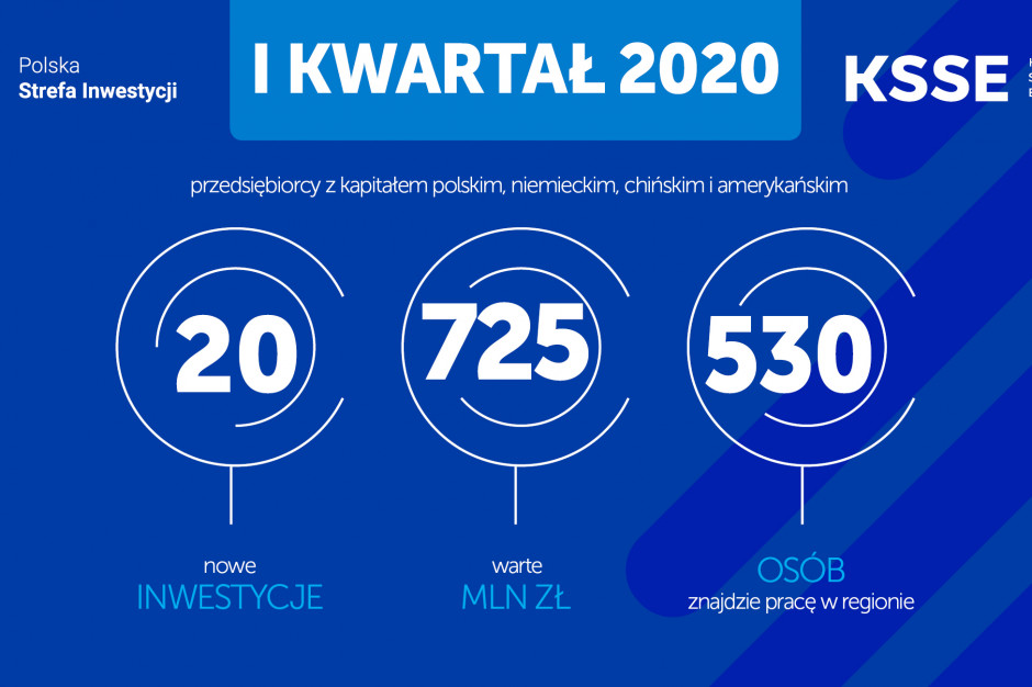 mat. pras. 20 inwestycji za ponad 725 mln zł. Katowicka strefa podsumowała kwartał