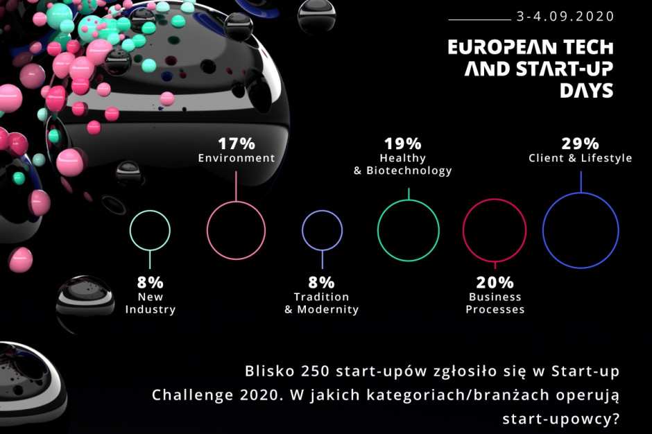 Start-upy z dziewięciu krajów walczą w konkursie Start-up Challenge