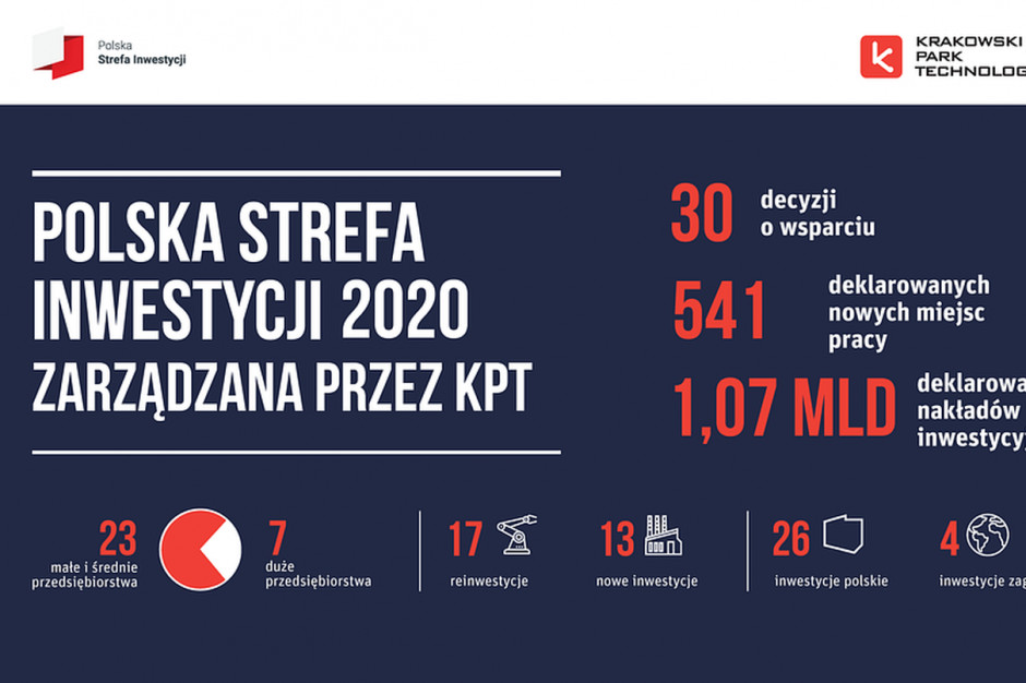 Fot. Krakowski Park Technologiczny. Ponad 1 mld zł inwestycji w ramach Polskiej Strefy Inwestycji
