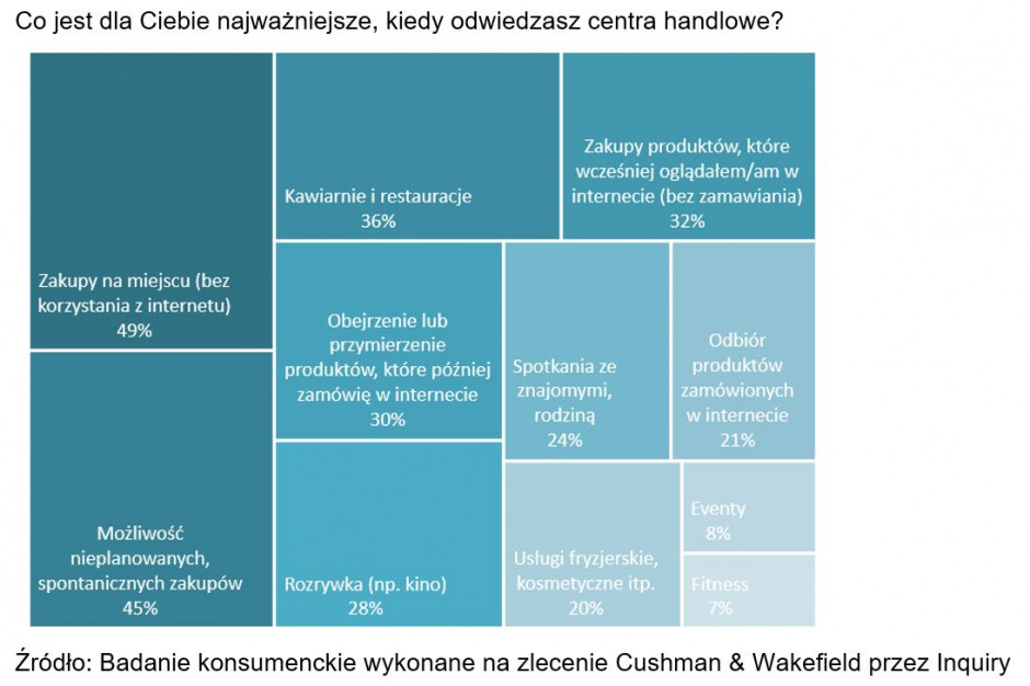Badanie konsumenckie zlecone przez C&W pokazuje co jest najważniejsze dla klientów odwiedzających centra handlowe, fot. mat. prasowe Eventy nie przyciągają do centrum handlowego. Dla klientów najważniejsze zakupy i gastronomia