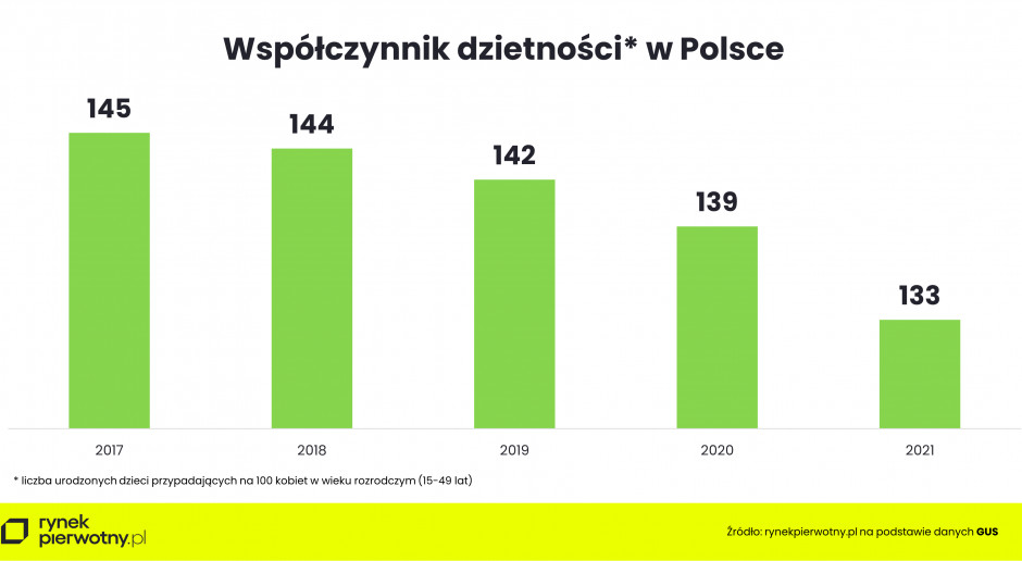 Współczynnik dzietności w Polsce