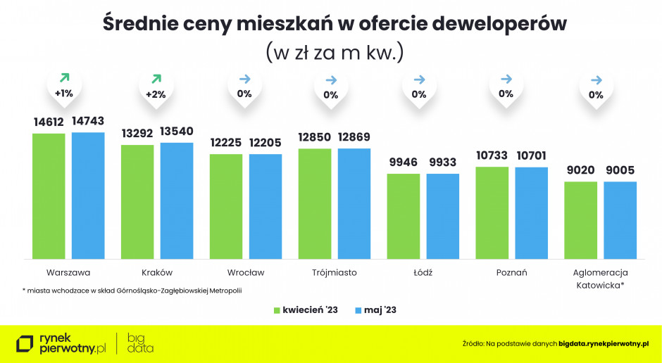 Średnie ceny mieszkań w ofercie deweloperów, w maju 2023 roku.