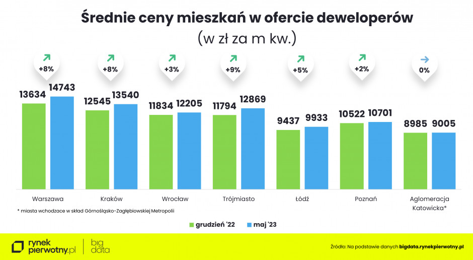 Ceny mieszkań - maj 2023 roku.
