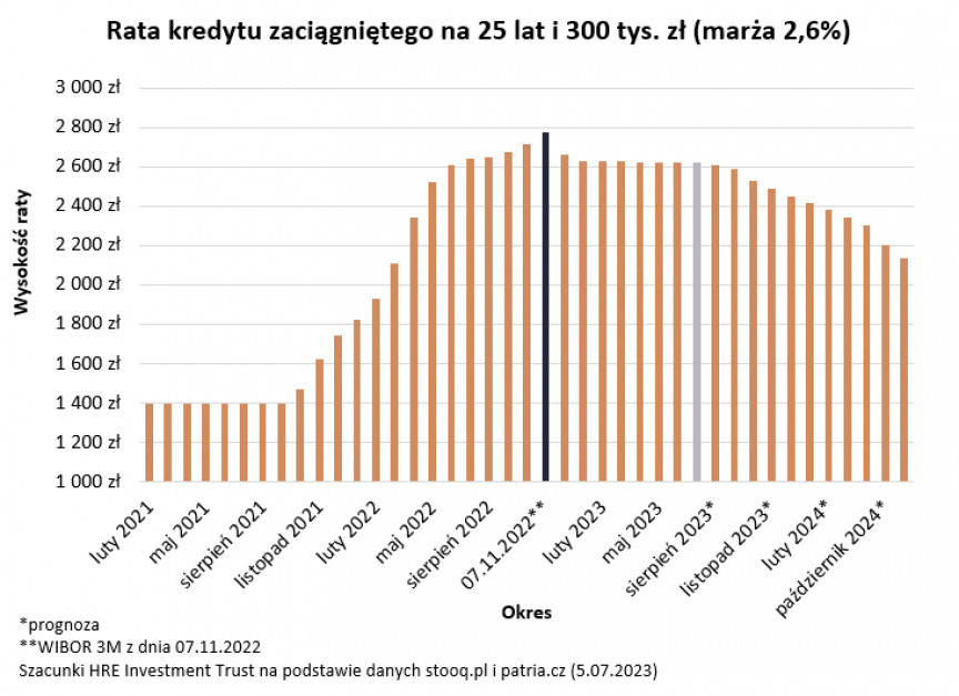 Rata kredytu zaciągniętego na 25 lat i 300 tys. zł. Źródło: Hreit