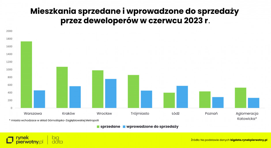Mieszkania sprzedane i wprowadzone do sprzedaży w czerwcu 2023 roku.