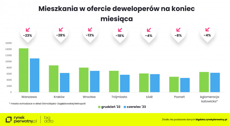 Mieszkania w ofercie deweloperów na koniec miesiąca.