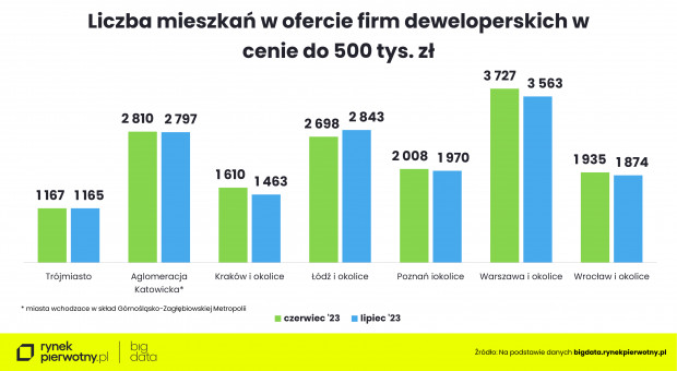 Liczba mieszkań w ofercie firm deweloperskich w cenie do 500 tys. zł.