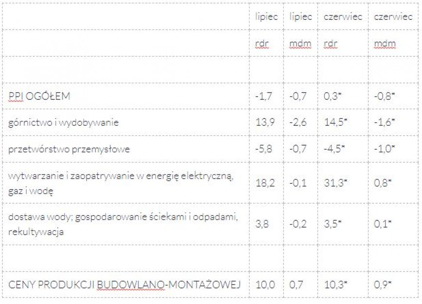 GUS ceny producentów lipiec. mat. pras.