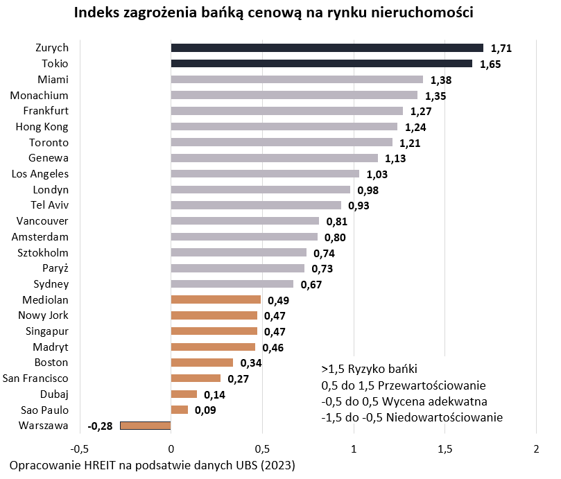 Prisboblerisikoindeks på eiendomsmarkedet.