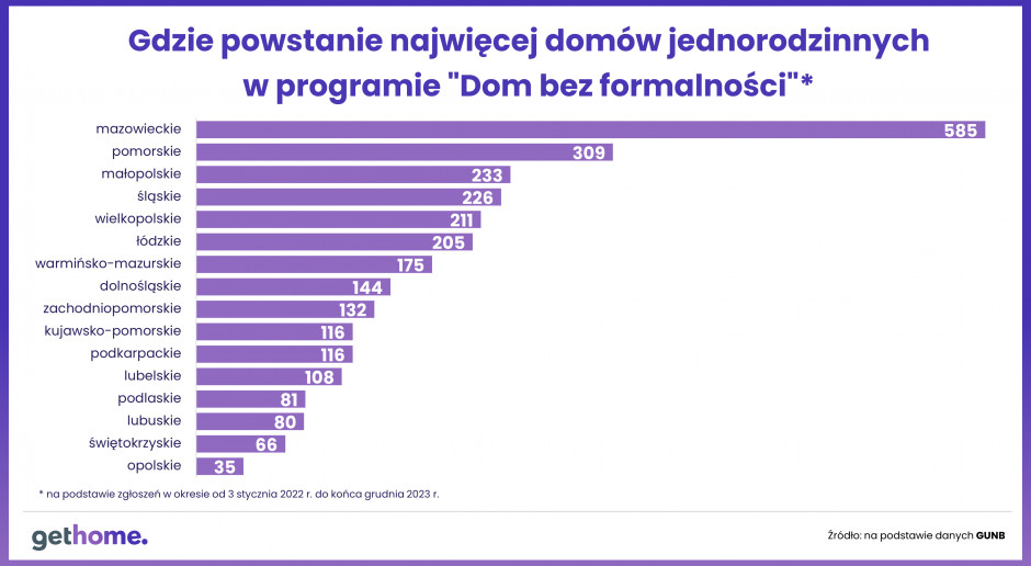 W tych województwach powstaje najwięcej domów na zgłoszenie. Źródło: gethome.pl.