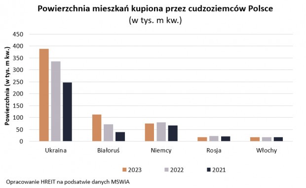 Powierzchnia mieszkań kupiona przez cudzoziemców w Polsce. Analiza: Hreit.