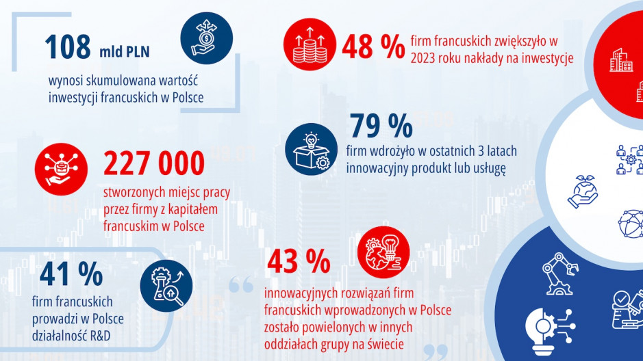 Polska jest kluczowym partnerem gospodarczym Francji w Europie Środkowo-Wschodniej. mat.pras.