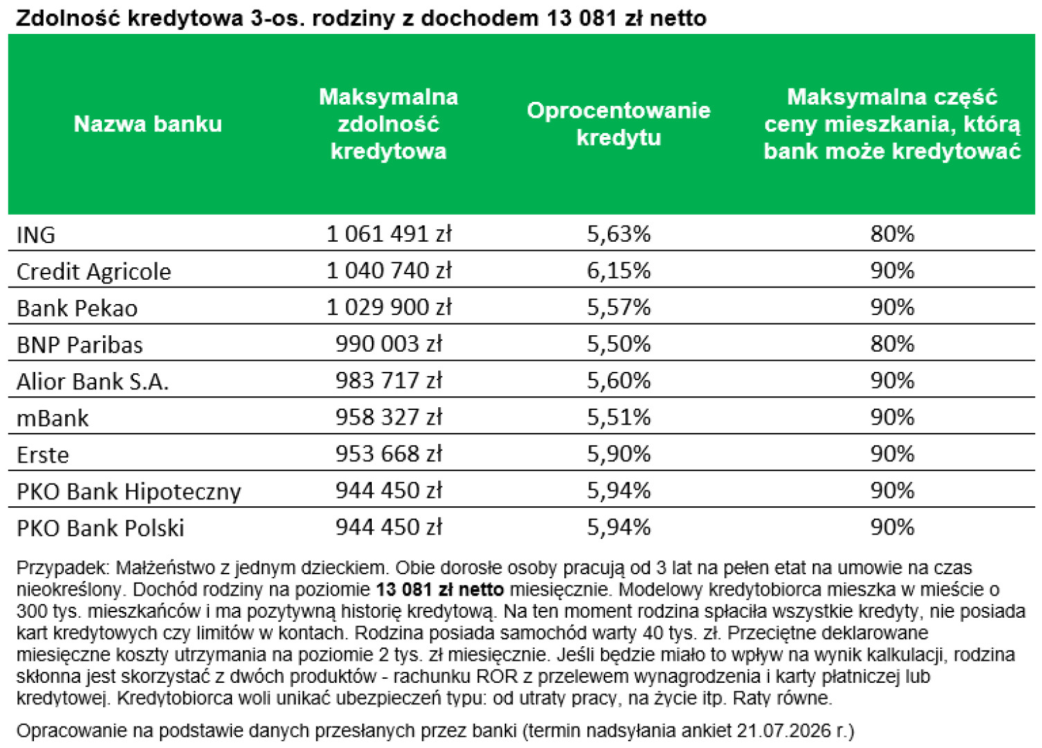 Zdolność kredytowa 3-os. rodziny z dochodem 13 081 zł netto.  Fot. Materiały prasowe / Bartosz Turek