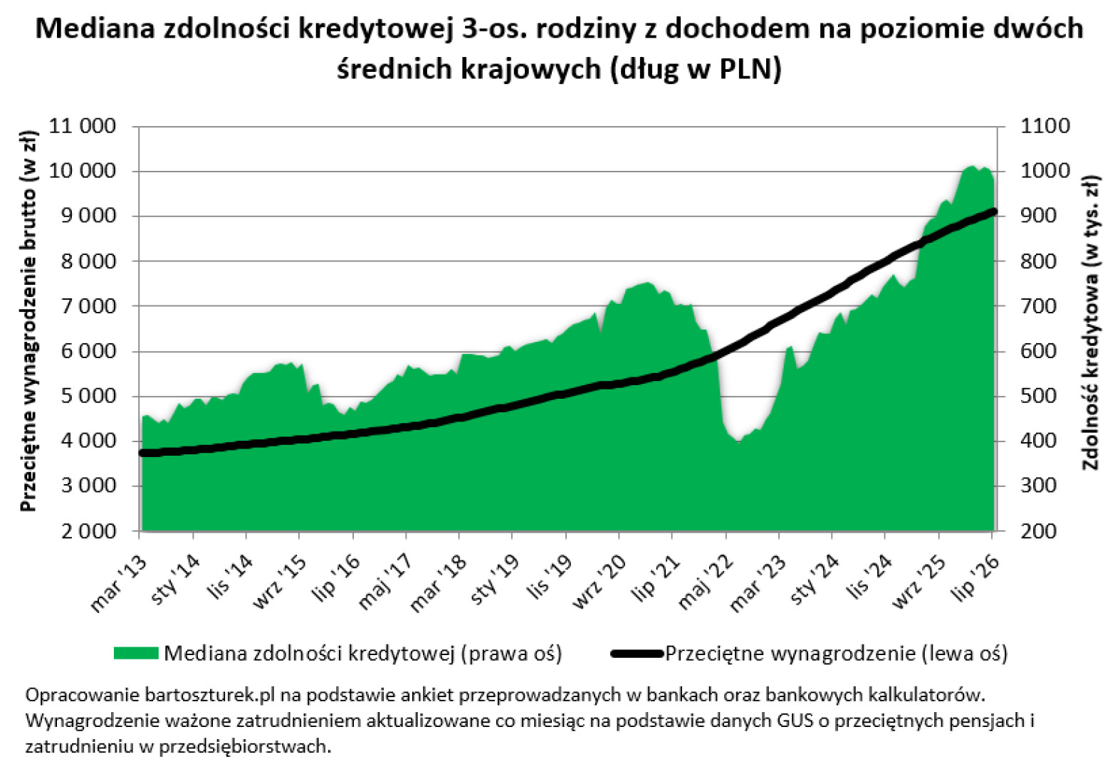 Zdolność kredytowa.  Fot. Materiały prasowe / Bartosz Turek