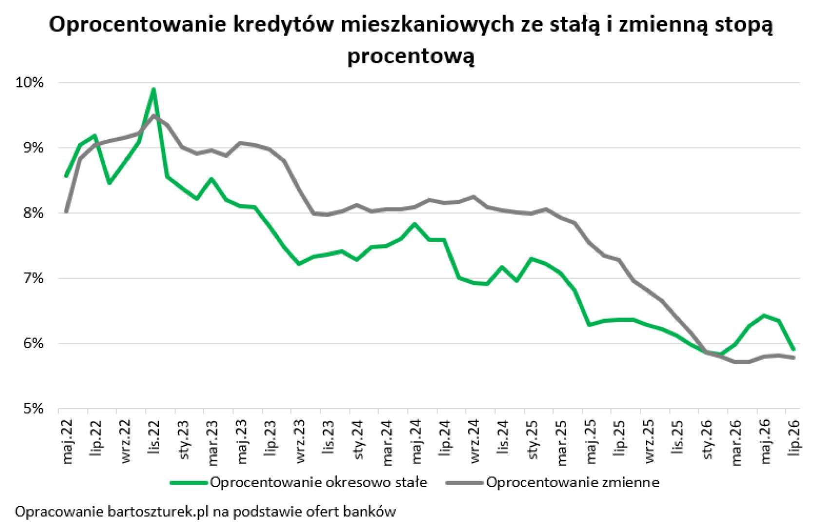 Oprocentowanie kredytów.  Fot. Materiały prasowe / Bartosz Turek