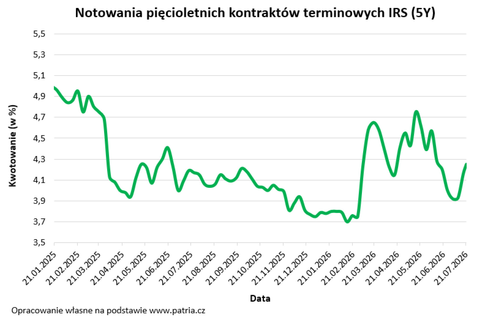 Notowania. Fot. Materiały prasowe / Bartosz Turek