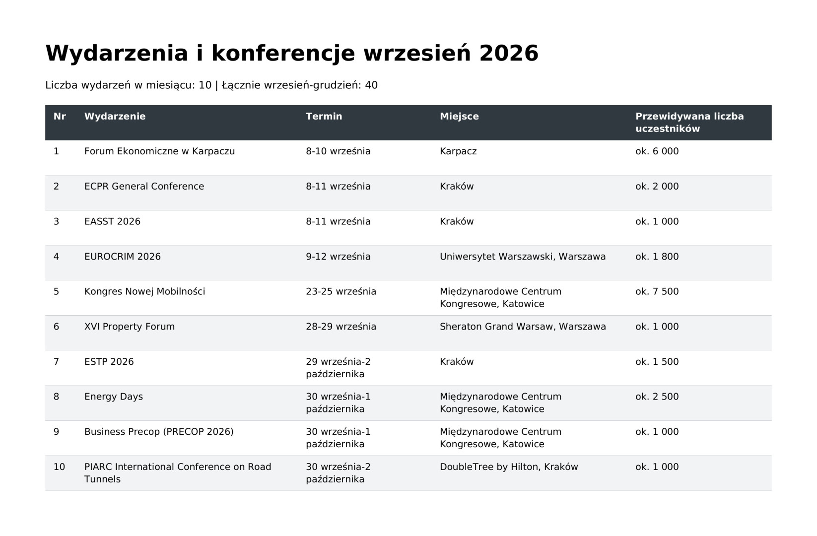 MICE: wydarzenia w IX 2026 w Polsce. Fot. Studio PTWP