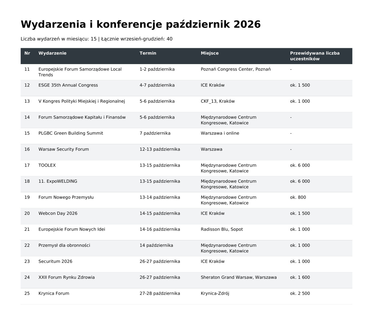 MICE: wydarzenia w XI 2026 w Polsce. Fot. Studio PTWP