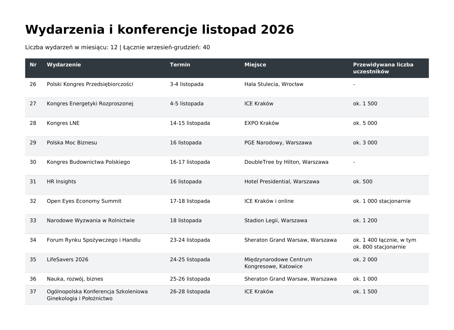 MICE: wydarzenia w XI 2026 w Polsce. Fot. Studio PTWP