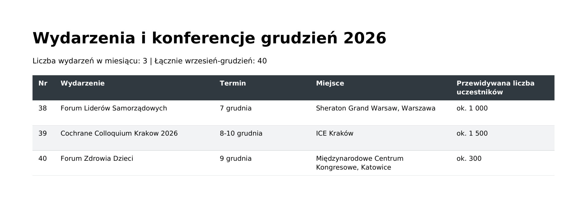 MICE: wydarzenia w XII 2026 w Polsce. Fot. Studio PTWP